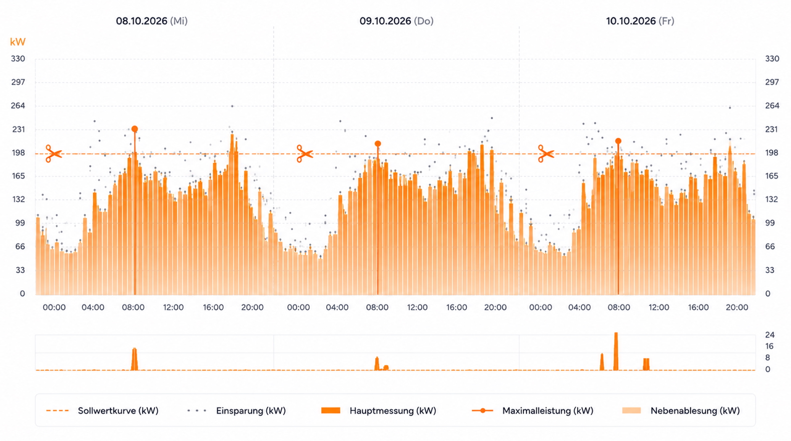 Lastspitzenoptimierung Xamax Energiemanagement Lastspitzenoptimierung